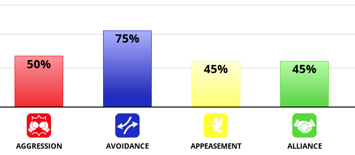 Result chart