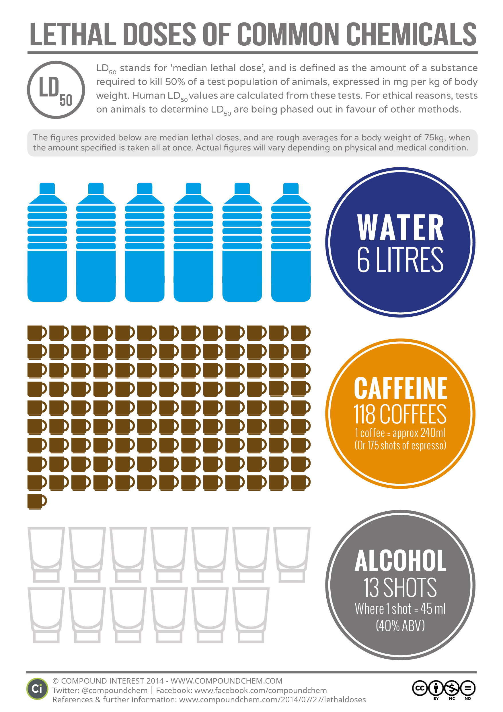 Lethal-Doses-Chemicals.png