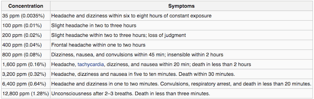 CO-Health-Effects-Wiki-Chart.png