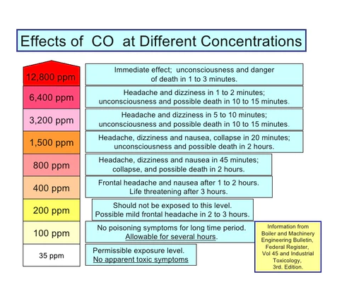 carbon-monoxide-levels_large-e1677274037715.png