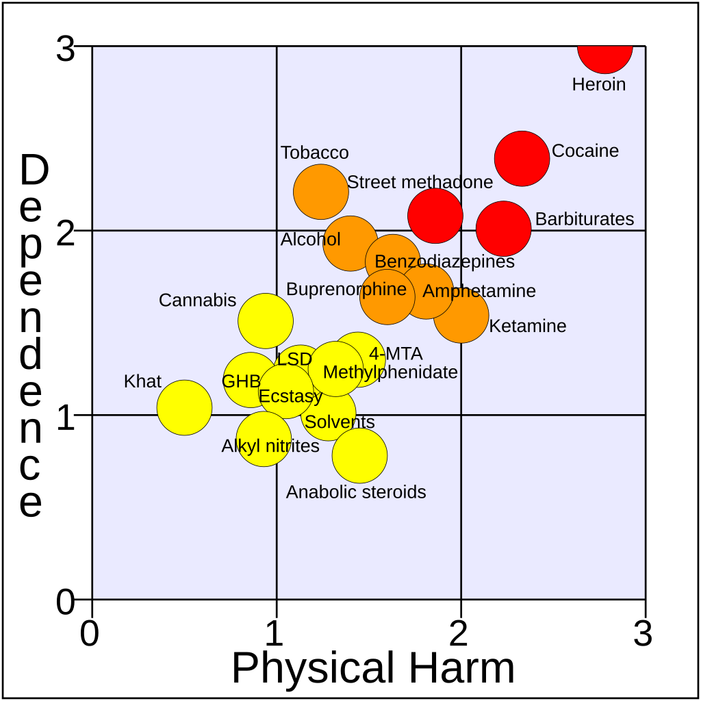 1024px-Development_of_a_rational_scale_to_assess_the_harm_of_drugs_of_potential_misuse_%28physical_harm_and_dependence%2C_NA_free_means%29.svg.png